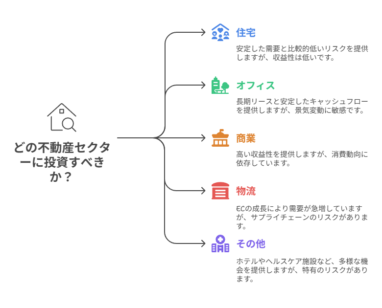 不動産セクターについて