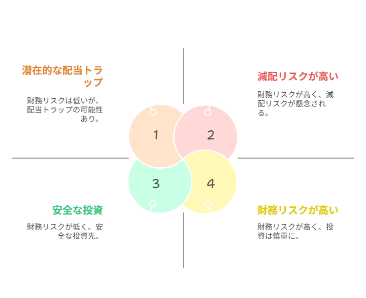 高配当利回りの配当トラップ