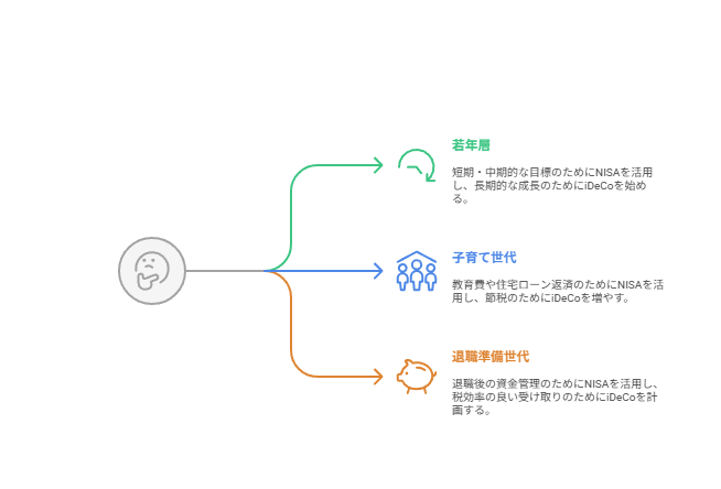ライフステージ別NISAとiDeCoの活用法