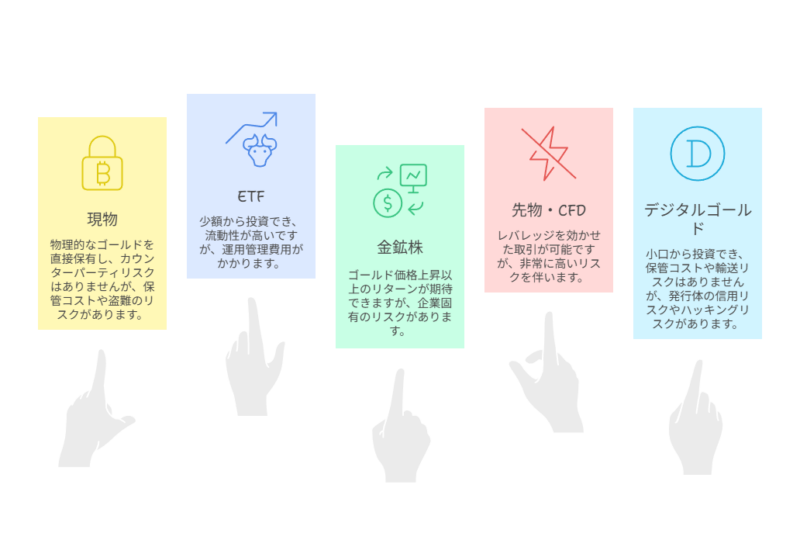 ゴールド投資の選択肢