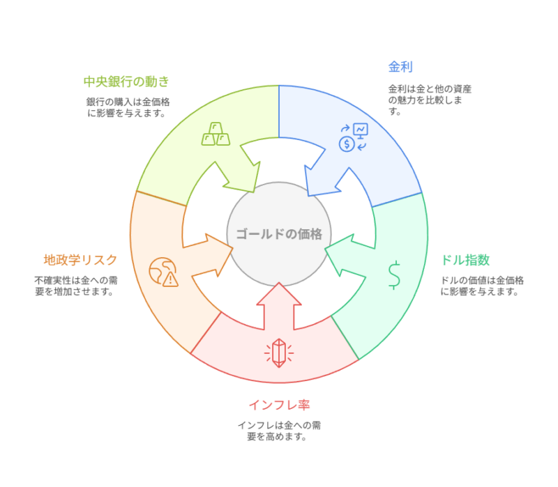 ゴールドの価格を決める要因